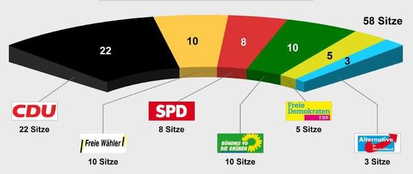 Sitzverteilung Kreistagswahl 2019